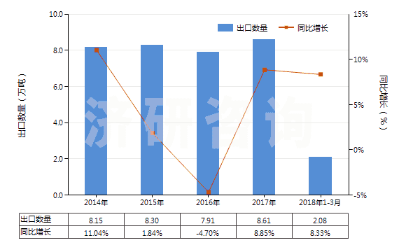 2014-2018年3月中國塑料馬桶座圈及蓋(HS39222000)出口量及增速統(tǒng)計(jì)
